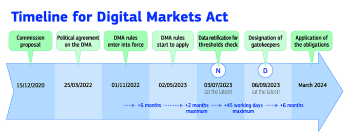 digital_markets_act_timeline.png