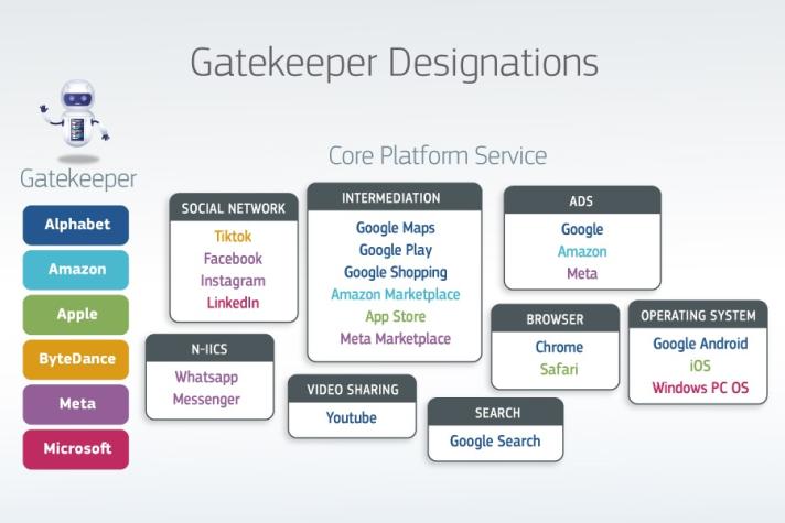 List of designated gatekeepers and core platform services under the DMA