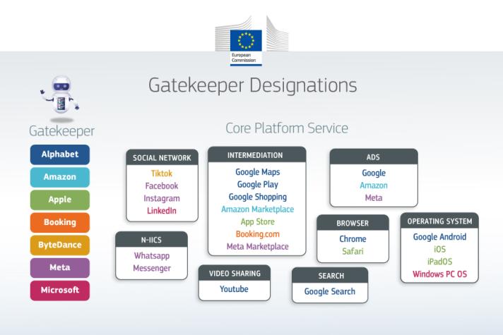 list of designated gatekeepers and their core platform services
