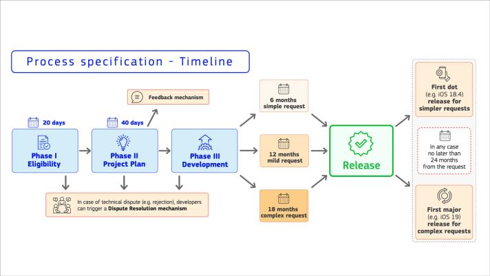DMA100204_Apple_implementation_timeline.jpg