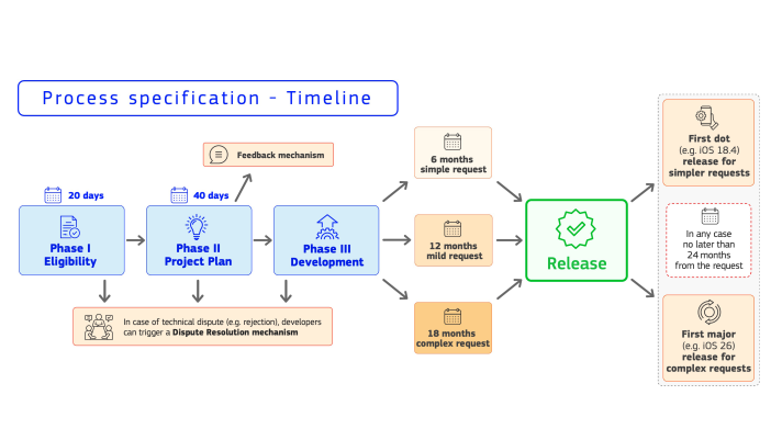 DMA100204_Apple_implementation_timeline.png